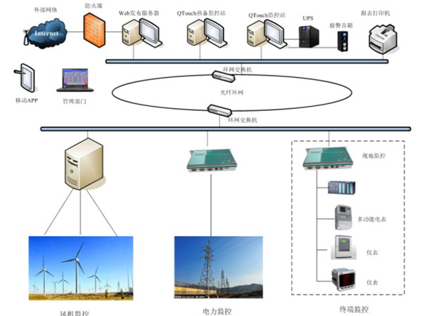 風力發電自動化系統